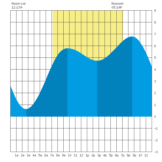 Tatoosh Island tide chart for Thursday, September 26, 2024