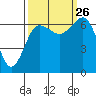 Tatoosh Island tide chart for Thursday, September 26, 2024