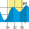 Tatoosh Island tide chart for Friday, September 27, 2024
