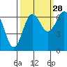 Tatoosh Island tide chart for Saturday, September 28, 2024