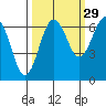 Tatoosh Island tide chart for Sunday, September 29, 2024