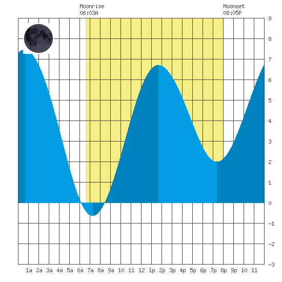 Tatoosh Island tide chart for Monday, September 2, 2024