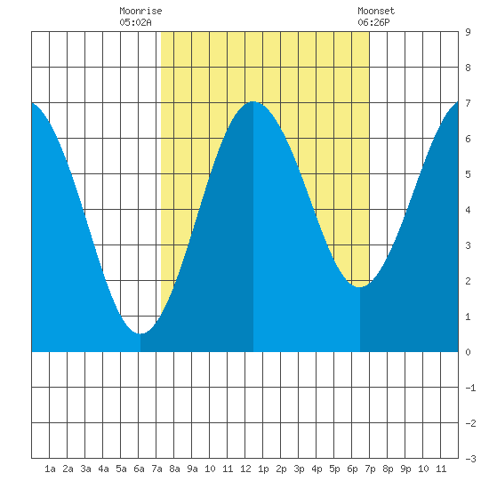 Tatoosh Island tide chart for Monday, September 30, 2024