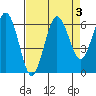 Tatoosh Island tide chart for Tuesday, September 3, 2024