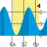 Tatoosh Island tide chart for Wednesday, September 4, 2024