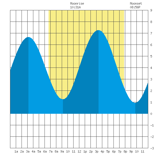 Tatoosh Island tide chart for Friday, September 6, 2024