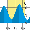 Tatoosh Island tide chart for Friday, September 6, 2024