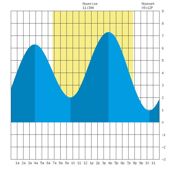 Tatoosh Island tide chart for Saturday, September 7, 2024