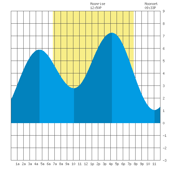 Tatoosh Island tide chart for Sunday, September 8, 2024