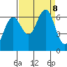 Tatoosh Island tide chart for Sunday, September 8, 2024