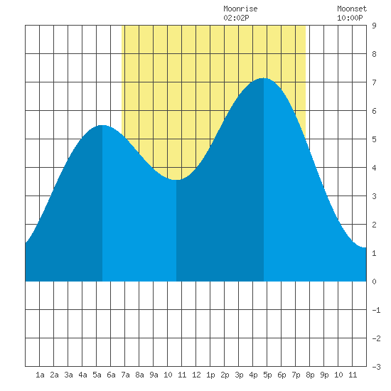 Tatoosh Island tide chart for Monday, September 9, 2024