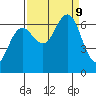Tatoosh Island tide chart for Monday, September 9, 2024