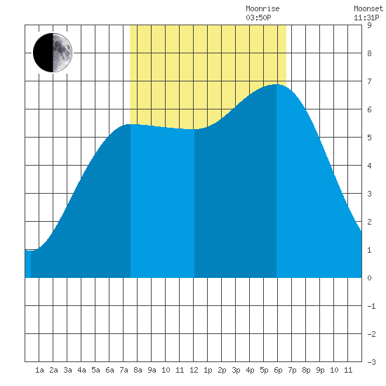 Tatoosh Island tide chart for Thursday, October 10, 2024