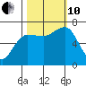 Tatoosh Island tide chart for Thursday, October 10, 2024