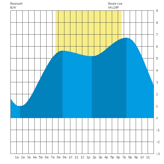 Tatoosh Island tide chart for Friday, October 11, 2024
