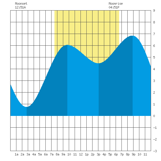 Tatoosh Island tide chart for Saturday, October 12, 2024
