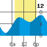 Tatoosh Island tide chart for Saturday, October 12, 2024