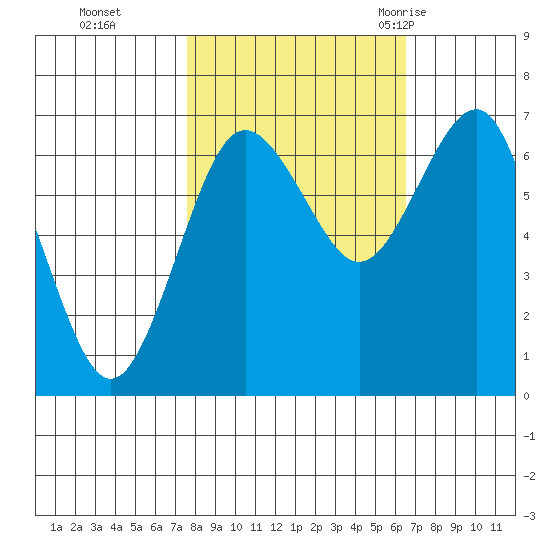 Tatoosh Island tide chart for Sunday, October 13, 2024