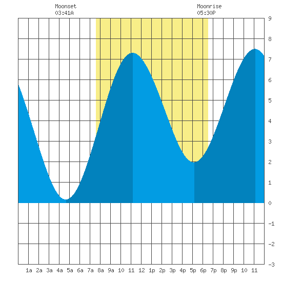 Tatoosh Island tide chart for Monday, October 14, 2024