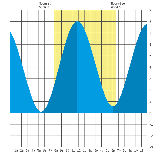 Tatoosh Island tide chart for Tuesday, October 15, 2024