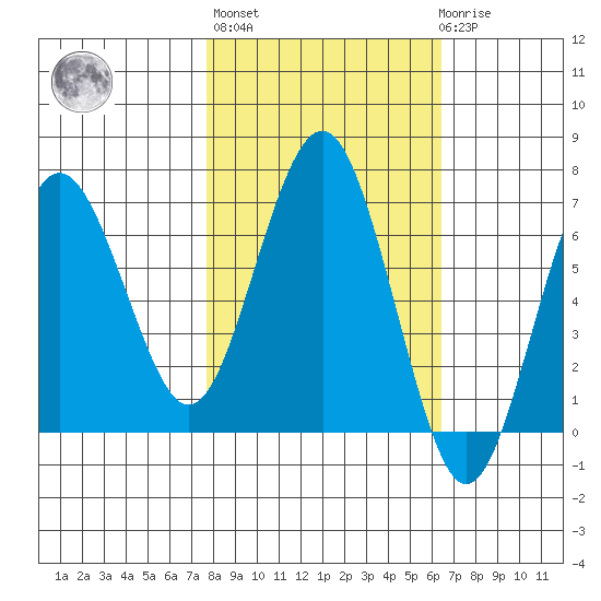 Tatoosh Island tide chart for Thursday, October 17, 2024