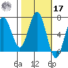 Tatoosh Island tide chart for Thursday, October 17, 2024