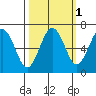 Tatoosh Island tide chart for Tuesday, October 1, 2024