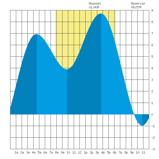 Tatoosh Island tide chart for Monday, October 21, 2024