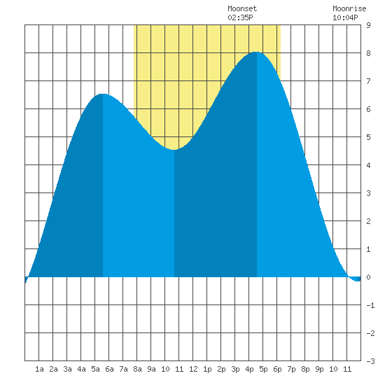 Tatoosh Island tide chart for Tuesday, October 22, 2024