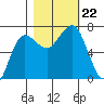 Tatoosh Island tide chart for Tuesday, October 22, 2024
