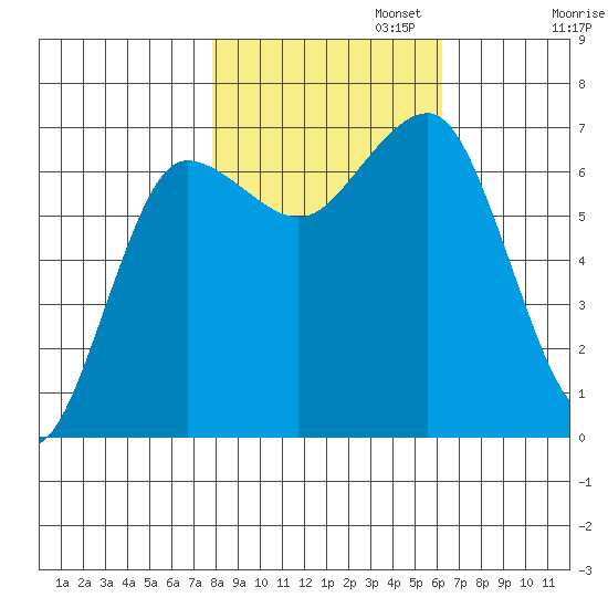 Tatoosh Island tide chart for Wednesday, October 23, 2024