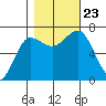 Tatoosh Island tide chart for Wednesday, October 23, 2024