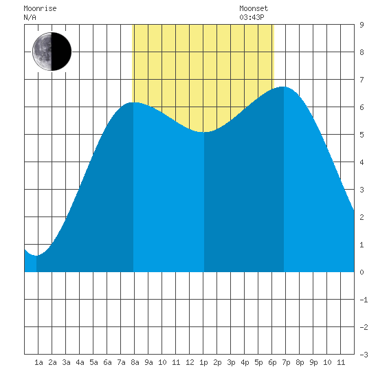 Tatoosh Island tide chart for Thursday, October 24, 2024