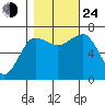 Tatoosh Island tide chart for Thursday, October 24, 2024