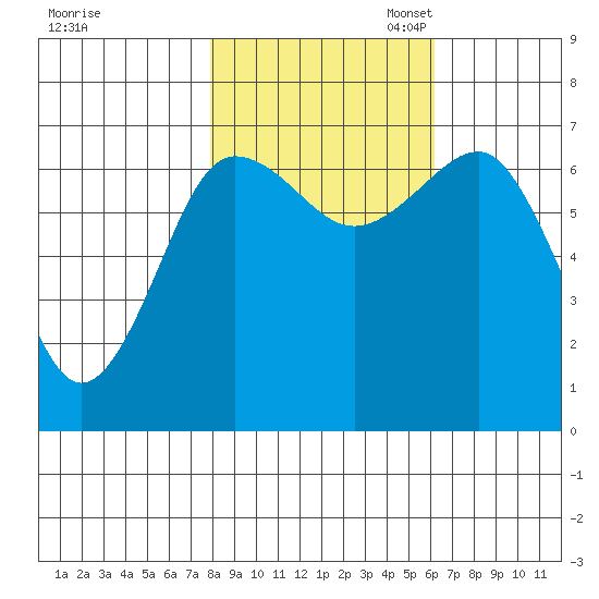 Tatoosh Island tide chart for Friday, October 25, 2024