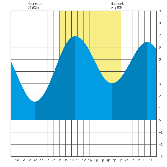 Tatoosh Island tide chart for Sunday, October 27, 2024
