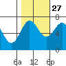 Tatoosh Island tide chart for Sunday, October 27, 2024