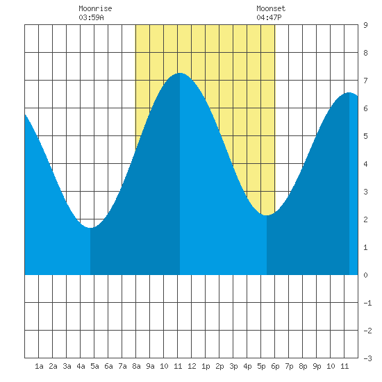 Tatoosh Island tide chart for Monday, October 28, 2024