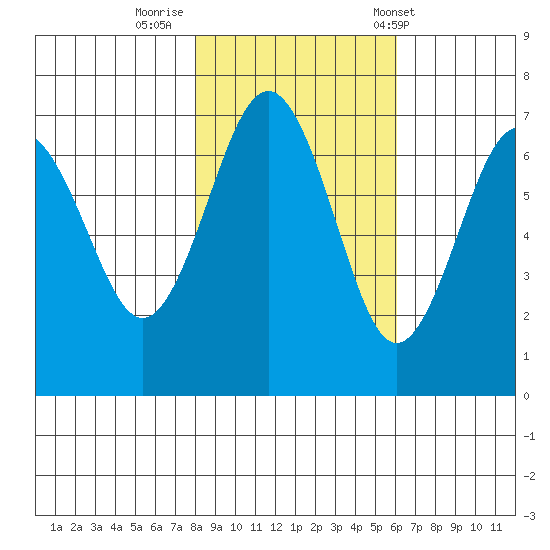Tatoosh Island tide chart for Tuesday, October 29, 2024