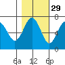 Tatoosh Island tide chart for Tuesday, October 29, 2024