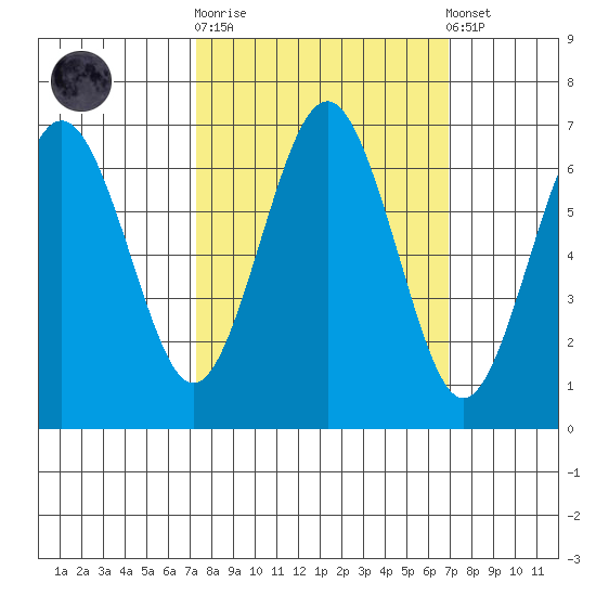 Tatoosh Island tide chart for Wednesday, October 2, 2024
