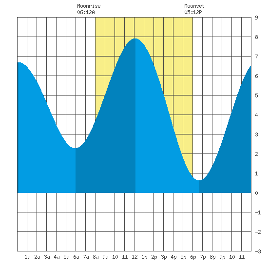 Tatoosh Island tide chart for Wednesday, October 30, 2024