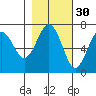 Tatoosh Island tide chart for Wednesday, October 30, 2024