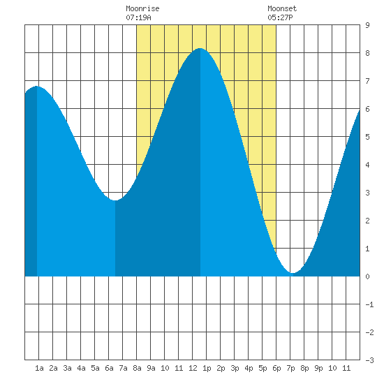 Tatoosh Island tide chart for Thursday, October 31, 2024