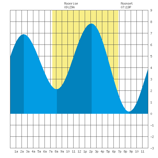 Tatoosh Island tide chart for Friday, October 4, 2024