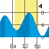 Tatoosh Island tide chart for Friday, October 4, 2024