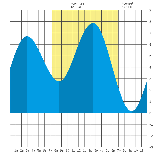 Tatoosh Island tide chart for Saturday, October 5, 2024