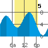 Tatoosh Island tide chart for Saturday, October 5, 2024