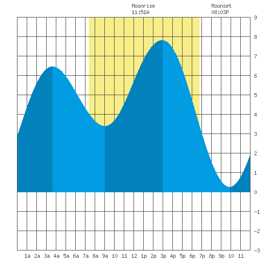 Tatoosh Island tide chart for Sunday, October 6, 2024