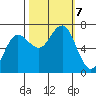 Tatoosh Island tide chart for Monday, October 7, 2024